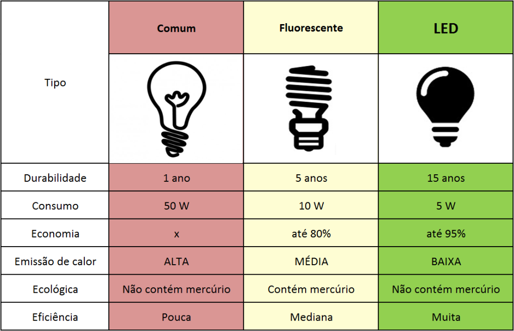 diferencas-durabilidade-consumo-economia-lampada-incandescente-fluorescente-led-blog-iluminacao-arquitetizze